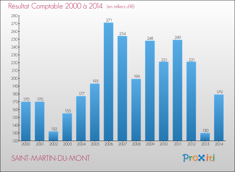 Evolution du résultat comptable pour la commune de SAINT-MARTIN-DU-MONT de 2000 à 2014 Evolution du résultat comptable pour SAINT-MARTIN-DU-MONT de 2000 à 2014