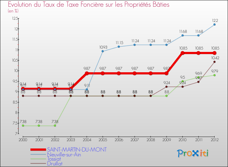 Evolution du taux de la taxe foncière sur le bati pour SAINT-MARTIN-DU-MONT et les communes proches de 2000 à 2012 Comparaison des taux de taxe foncière sur le bati pour SAINT-MARTIN-DU-MONT et les communes voisines de 2000 à 2012