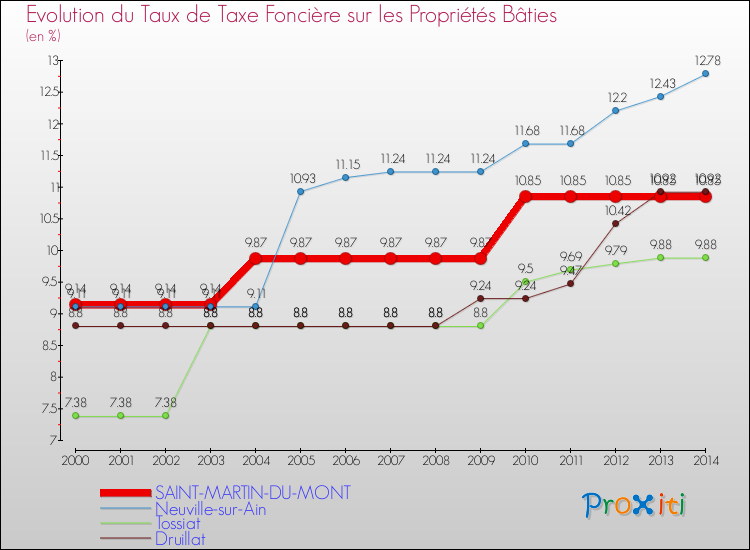 Evolution du taux de la taxe foncière sur le bati pour SAINT-MARTIN-DU-MONT et les communes proches de 2000 à 2014 Comparaison des taux de taxe foncière sur le bati pour SAINT-MARTIN-DU-MONT et les communes voisines de 2000 à 2014