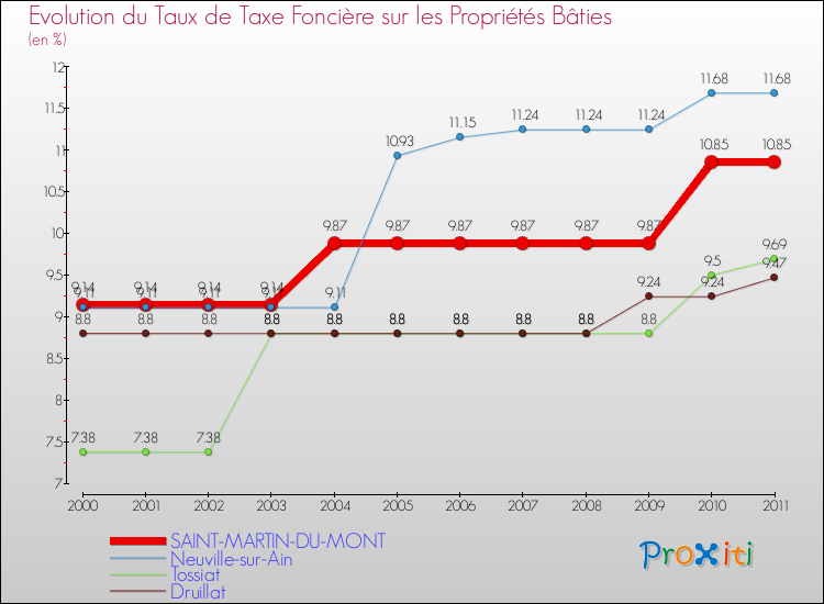 Evolution du taux de la taxe foncière sur le bati pour SAINT-MARTIN-DU-MONT et les communes proches Comparaison des taux de taxe foncière sur le bati pour SAINT-MARTIN-DU-MONT et les communes voisines