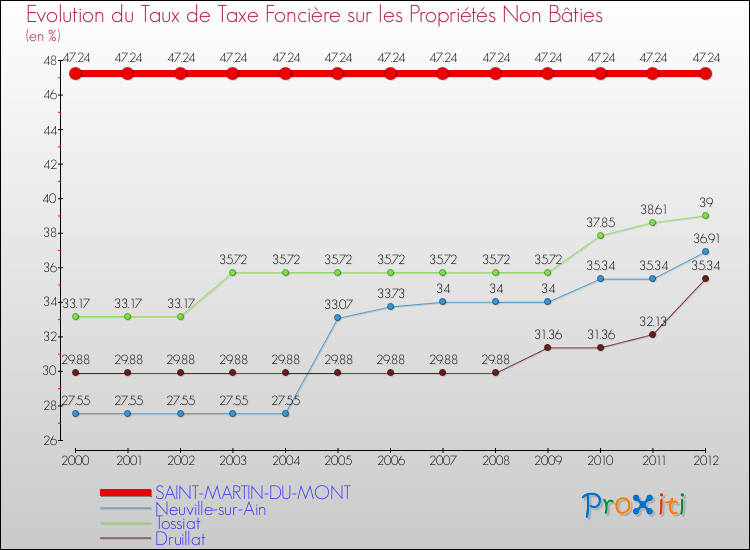 Evolution du taux de la taxe foncière sur les immeubles et terrains non batis pour SAINT-MARTIN-DU-MONT et les communes proches de 2000 à 2012 Comparaison des taux de la taxe foncière sur les immeubles et terrains non batis pour SAINT-MARTIN-DU-MONT et les communes voisines de 2000 à 2012