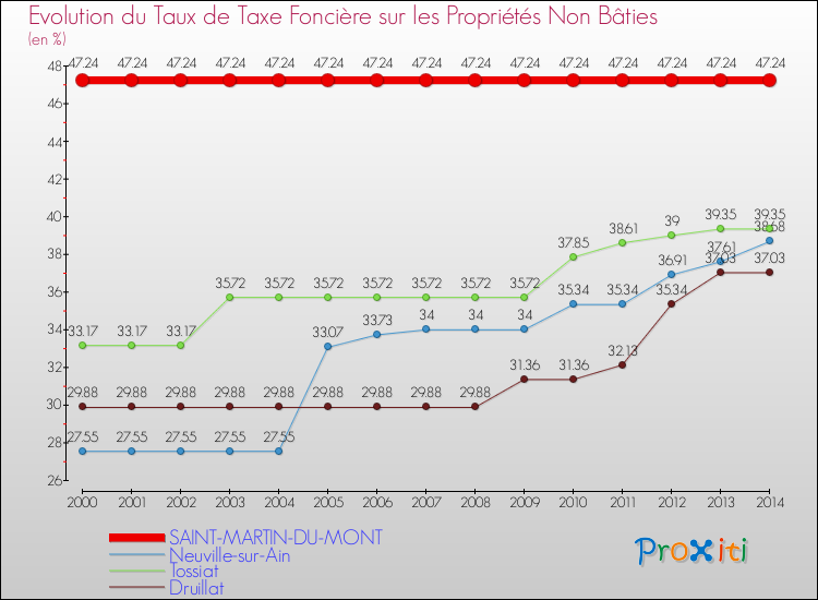 Evolution du taux de la taxe foncière sur les immeubles et terrains non batis pour SAINT-MARTIN-DU-MONT et les communes proches de 2000 à 2014 Comparaison des taux de la taxe foncière sur les immeubles et terrains non batis pour SAINT-MARTIN-DU-MONT et les communes voisines de 2000 à 2014