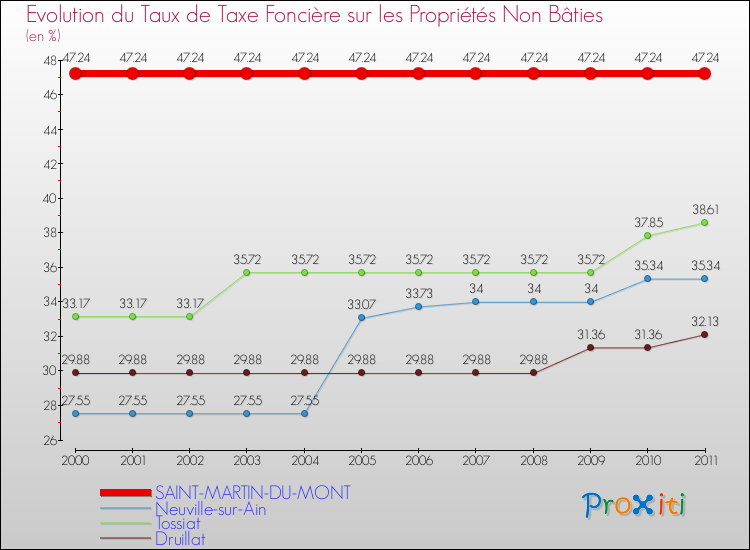 Evolution du taux de la taxe foncière sur les immeubles et terrains non batis pour SAINT-MARTIN-DU-MONT et les communes proches Comparaison des taux de la taxe foncière sur les immeubles et terrains non batis pour SAINT-MARTIN-DU-MONT et les communes voisines