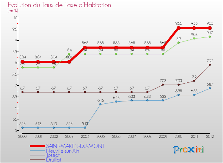 Evolution du taux de la taxe d'habitation pour SAINT-MARTIN-DU-MONT et les communes proches Comparaison des taux de la taxe d'habitation pour SAINT-MARTIN-DU-MONT et les communes voisines