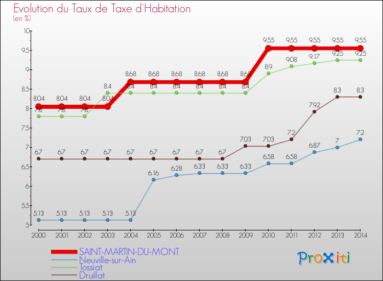 Evolution du taux de la taxe d'habitation pour SAINT-MARTIN-DU-MONT et les communes proches de 2000 à 2014 Comparaison des taux de la taxe d'habitation pour SAINT-MARTIN-DU-MONT et les communes voisines de 2000 à 2014