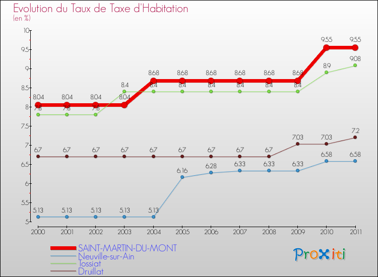 Evolution du taux de la taxe d'habitation pour SAINT-MARTIN-DU-MONT et les communes proches Comparaison des taux de la taxe d'habitation pour SAINT-MARTIN-DU-MONT et les communes voisines