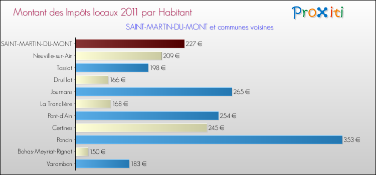 Montant des impôts locaux par Habitant pour SAINT-MARTIN-DU-MONT et les communes proches Comparaison des impôts locaux par habitant pour SAINT-MARTIN-DU-MONT et les communes voisines