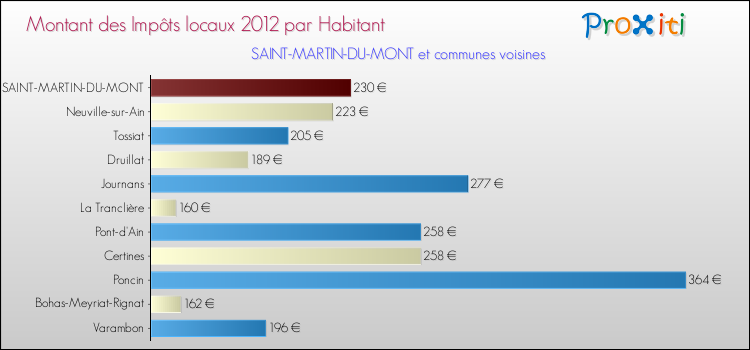 Montant des impôts locaux par Habitant pour SAINT-MARTIN-DU-MONT et les communes proches Comparaison des impôts locaux par habitant pour SAINT-MARTIN-DU-MONT et les communes voisines