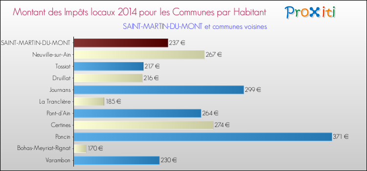 Montant des impôts locaux par Habitant pour SAINT-MARTIN-DU-MONT et les communes proches en 2014 Comparaison des impôts locaux par habitant pour SAINT-MARTIN-DU-MONT et les communes voisines en 2014