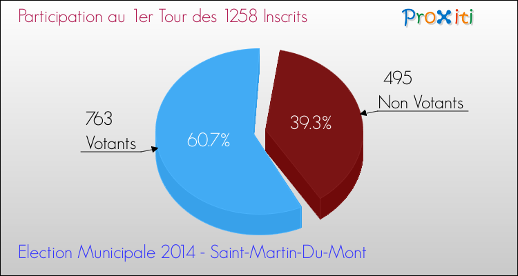 Participation au 1er Tour des Elections Municipales 2014 de la commune de Saint-Martin-Du-Mont Elections Municipales 2014 - Participation au 1er Tour pour la commune de Saint-Martin-Du-Mont