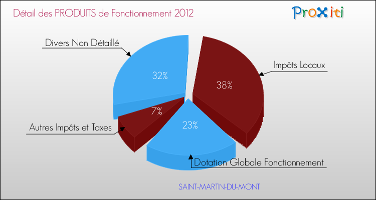Décomposition du Budget de Fonctionnement 2012 de la commune de SAINT-MARTIN-DU-MONT Budget de Fonctionnement 2012 pour la commune de SAINT-MARTIN-DU-MONT