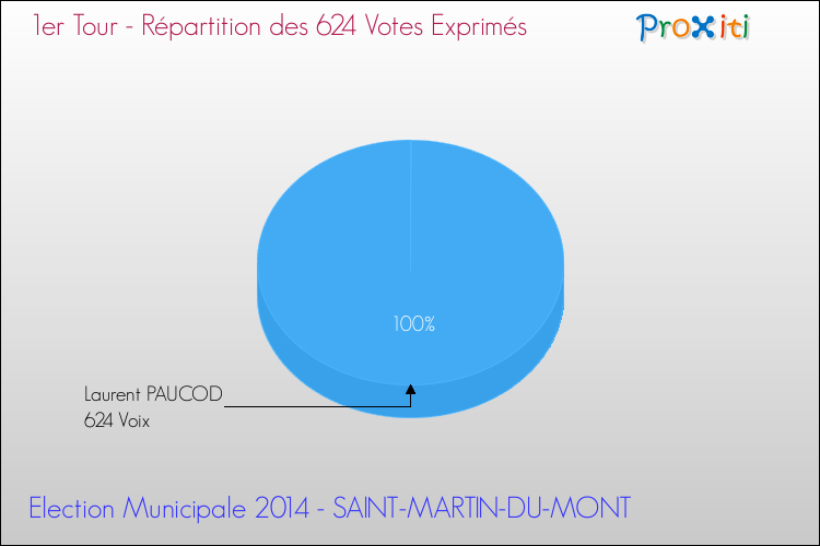 Répartition des votes exprimés au 1er Tour des Elections Municipales 2014 de la commune de SAINT-MARTIN-DU-MONT Elections Municipales 2014 - Répartition des votes exprimés au 1er Tour pour la commune de SAINT-MARTIN-DU-MONT