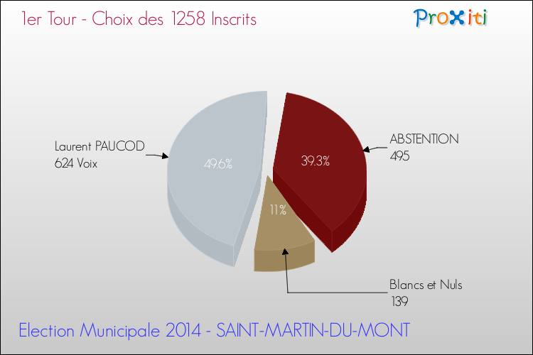 Résultats par rapport aux inscrits au 1er Tour des Elections Municipales 2014 de la commune de SAINT-MARTIN-DU-MONT Elections Municipales 2014 - Résultats par rapport aux inscrits au 1er Tour pour la commune de SAINT-MARTIN-DU-MONT
