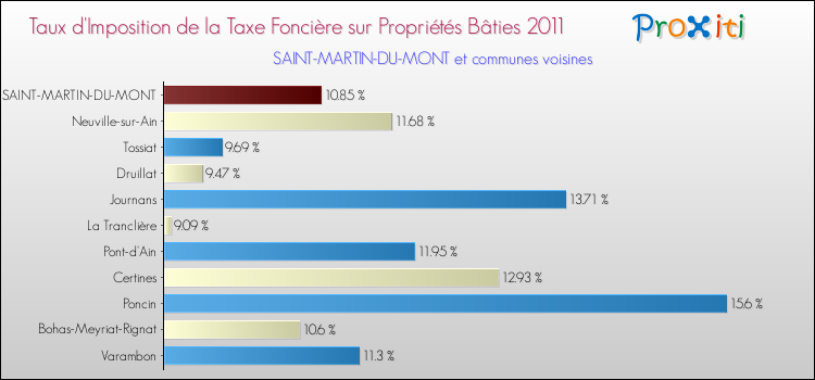 Taux d'imposition de la taxe foncière sur le bati 2011 pour SAINT-MARTIN-DU-MONT et les communes proches Comparaison des taux d'imposition de la taxe foncière sur le bati 2011 pour SAINT-MARTIN-DU-MONT et les communes voisines