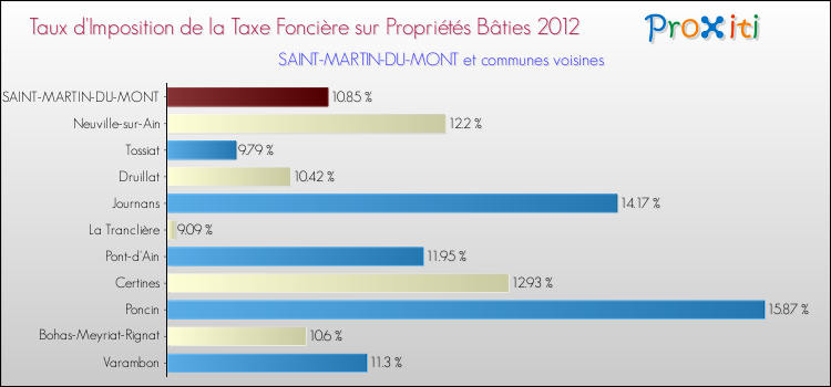 Taux d'imposition de la taxe foncière sur le bati 2012 pour SAINT-MARTIN-DU-MONT et les communes proches Comparaison des taux d'imposition de la taxe foncière sur le bati 2012 pour SAINT-MARTIN-DU-MONT et les communes voisines