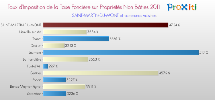 Taux d'imposition de la taxe foncière sur les immeubles et terrains non batis 2011 pour SAINT-MARTIN-DU-MONT et les communes proches Comparaison des taux d'imposition de la taxe foncière sur les immeubles et terrains non batis 2011 pour SAINT-MARTIN-DU-MONT et les communes voisines
