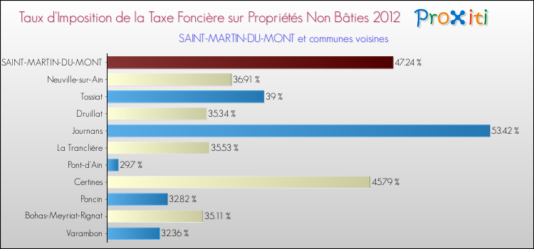Taux d'imposition de la taxe foncière sur les immeubles et terrains non batis 2012 pour SAINT-MARTIN-DU-MONT et les communes proches Comparaison des taux d'imposition de la taxe foncière sur les immeubles et terrains non batis 2012 pour SAINT-MARTIN-DU-MONT et les communes voisines