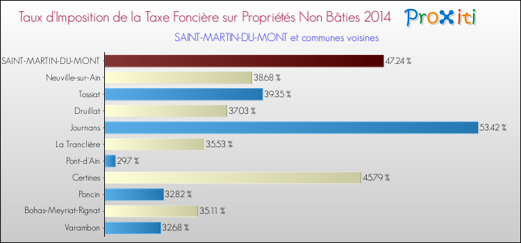 Taux d'imposition de la taxe foncière sur les immeubles et terrains non batis 2014 pour SAINT-MARTIN-DU-MONT et les communes proches Comparaison des taux d'imposition de la taxe foncière sur les immeubles et terrains non batis 2014 pour SAINT-MARTIN-DU-MONT et les communes voisines