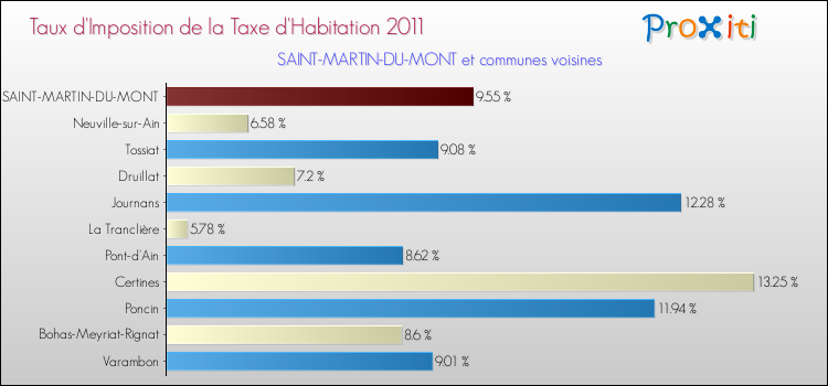 Taux d'imposition de la taxe d'habitation 2011 pour SAINT-MARTIN-DU-MONT et les communes proches Comparaison des taux d'imposition de la taxe d'habitation 2011 pour SAINT-MARTIN-DU-MONT et les communes voisines