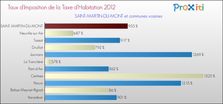 Taux d'imposition de la taxe d'habitation 2012 pour SAINT-MARTIN-DU-MONT et les communes proches Comparaison des taux d'imposition de la taxe d'habitation 2012 pour SAINT-MARTIN-DU-MONT et les communes voisines