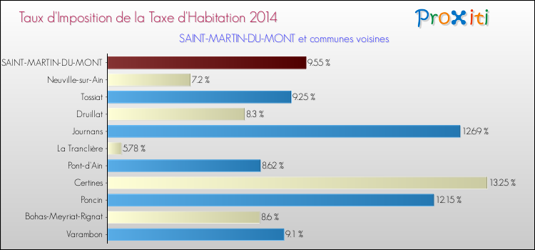 Taux d'imposition de la taxe d'habitation 2014 pour SAINT-MARTIN-DU-MONT et les communes proches Comparaison des taux d'imposition de la taxe d'habitation 2014 pour SAINT-MARTIN-DU-MONT et les communes voisines