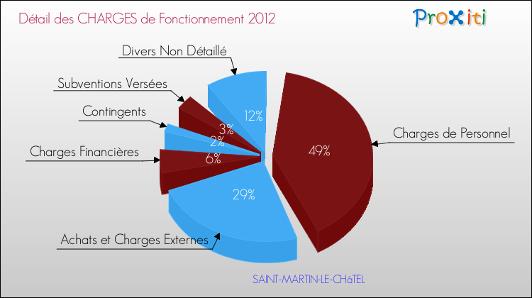Décomposition des Charges de Fonctionnement 2012 de la commune de SAINT-MARTIN-LE-CHâTEL Charges de Fonctionnement 2012 pour la commune de SAINT-MARTIN-LE-CHâTEL