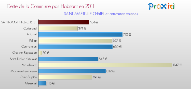 Dette par habitant de la commune en 2011 pour SAINT-MARTIN-LE-CHâTEL et les communes proches Comparaison de la dette par habitant de la commune en 2011 pour SAINT-MARTIN-LE-CHâTEL et les communes voisines