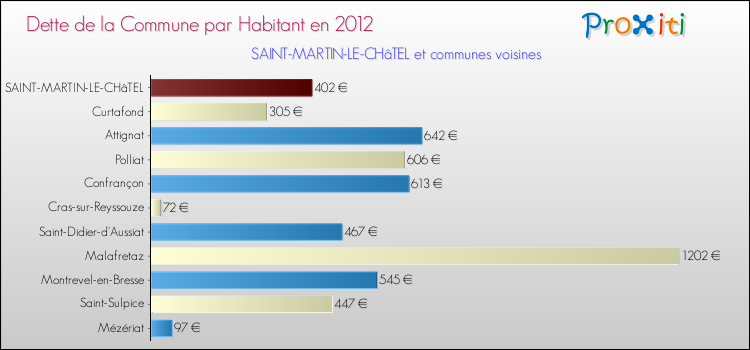 Dette par habitant de la commune en 2012 pour SAINT-MARTIN-LE-CHâTEL et les communes proches Comparaison de la dette par habitant de la commune en 2012 pour SAINT-MARTIN-LE-CHâTEL et les communes voisines