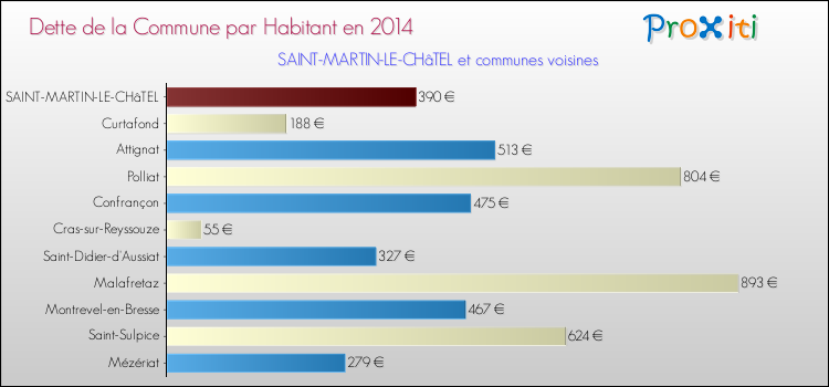 Dette par habitant de la commune en 2014 pour SAINT-MARTIN-LE-CHâTEL et les communes proches Comparaison de la dette par habitant de la commune en 2014 pour SAINT-MARTIN-LE-CHâTEL et les communes voisines