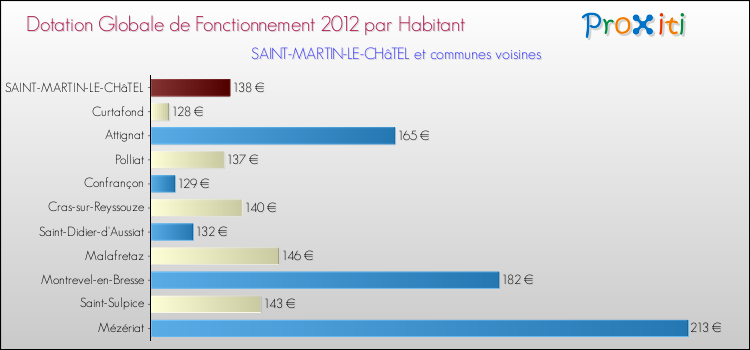 Montant des dotations globales de fonctionnement DGF par Habitant pour SAINT-MARTIN-LE-CHâTEL et les communes proches Comparaison des des dotations globales de fonctionnement DGF par habitant pour SAINT-MARTIN-LE-CHâTEL et les communes voisines