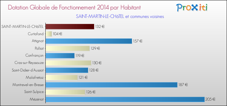 Montant des dotations globales de fonctionnement DGF par Habitant pour SAINT-MARTIN-LE-CHâTEL et les communes proches en 2014. Comparaison des des dotations globales de fonctionnement DGF par habitant pour SAINT-MARTIN-LE-CHâTEL et les communes voisines en 2014.