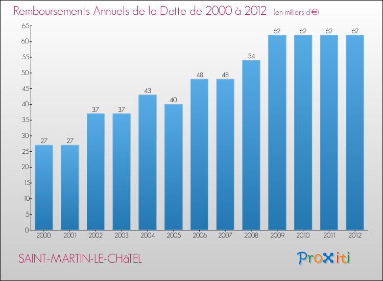Evolution de l'annuité de la dette pour la commune de SAINT-MARTIN-LE-CHâTEL de 2000 à 2012 Annuités de la dette pour SAINT-MARTIN-LE-CHâTEL de 2000 à 2012