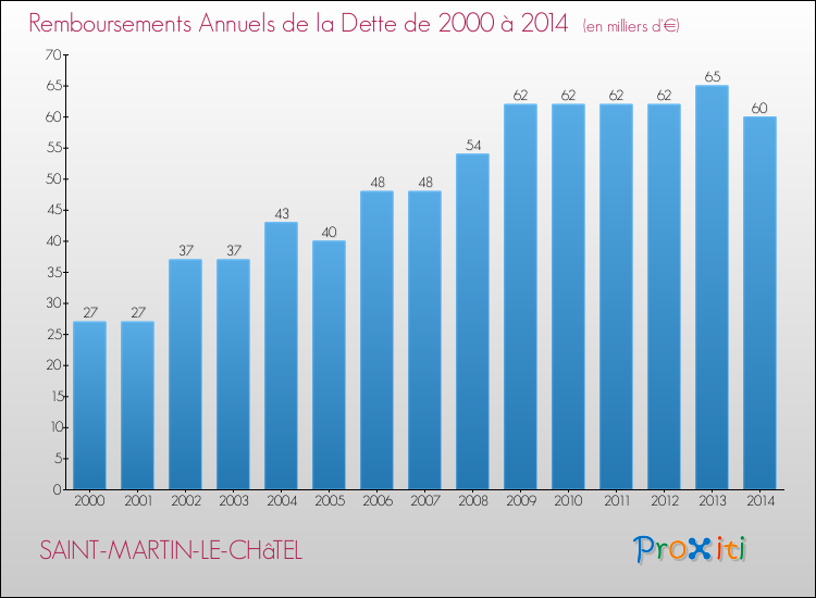 Evolution de l'annuité de la dette pour la commune de SAINT-MARTIN-LE-CHâTEL de 2000 à 2014 Annuités de la dette pour SAINT-MARTIN-LE-CHâTEL de 2000 à 2014
