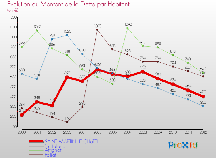 Evolution de la dette par habitant pour la commune de SAINT-MARTIN-LE-CHâTEL et les communes proches de 2000 à 2012 Comparaison de la dette par habitant pour SAINT-MARTIN-LE-CHâTEL et les communes voisines de 2000 à 2012