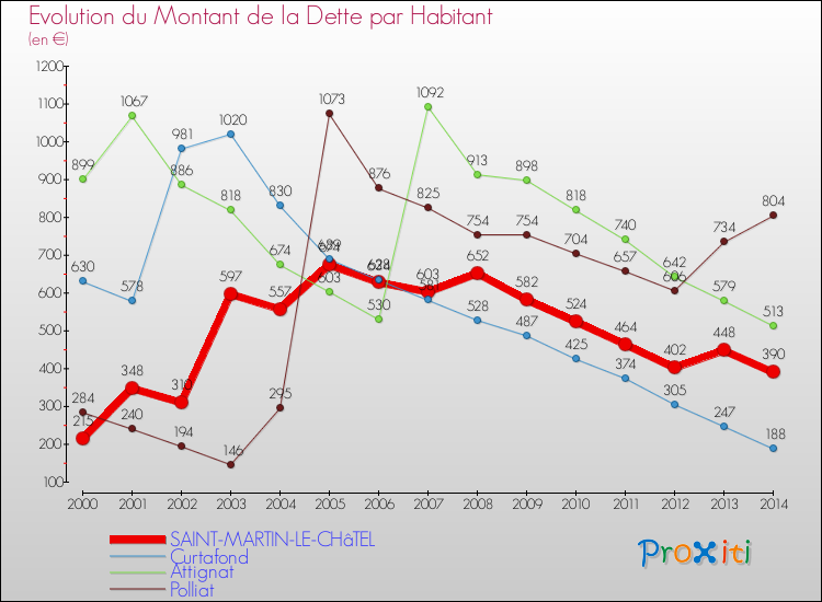 Evolution de la dette par habitant pour la commune de SAINT-MARTIN-LE-CHâTEL et les communes proches de 2000 à 2014 Comparaison de la dette par habitant pour SAINT-MARTIN-LE-CHâTEL et les communes voisines de 2000 à 2014