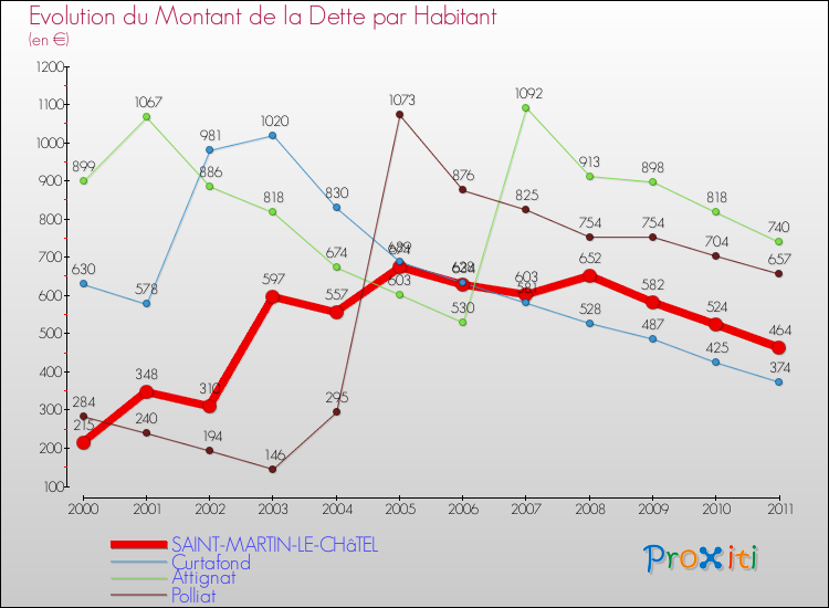 Evolution de la dette par habitant pour la commune de SAINT-MARTIN-LE-CHâTEL et les communes proches Comparaison de la dette par habitant pour SAINT-MARTIN-LE-CHâTEL et les communes voisines