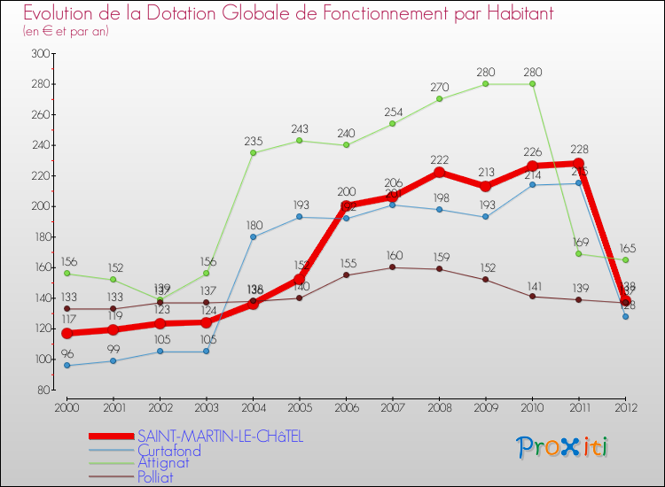 Evolution et montant de la dotation globale de fonctionnement par Habitant pour SAINT-MARTIN-LE-CHâTEL et les communes proches Comparaison des dotations globales de fonctionnement par habitant pour SAINT-MARTIN-LE-CHâTEL et les communes voisines