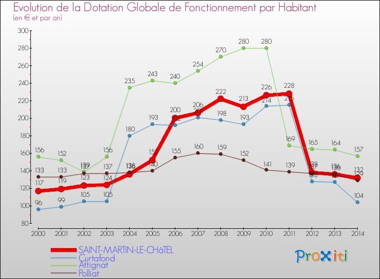 Evolution et montant de la dotation globale de fonctionnement par Habitant pour SAINT-MARTIN-LE-CHâTEL et les communes proches de 2000 à 2014. Comparaison des dotations globales de fonctionnement par habitant pour SAINT-MARTIN-LE-CHâTEL et les communes voisines de 2000 à 2014.