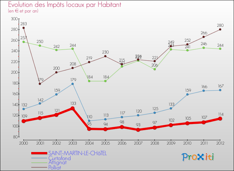 Evolution et montant des impôts locaux par Habitant pour SAINT-MARTIN-LE-CHâTEL et les communes proches Comparaison des impôts locaux par habitant pour SAINT-MARTIN-LE-CHâTEL et les communes voisines