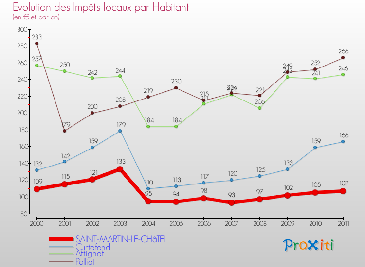 Evolution et montant des impôts locaux par Habitant pour SAINT-MARTIN-LE-CHâTEL et les communes proches Comparaison des impôts locaux par habitant pour SAINT-MARTIN-LE-CHâTEL et les communes voisines