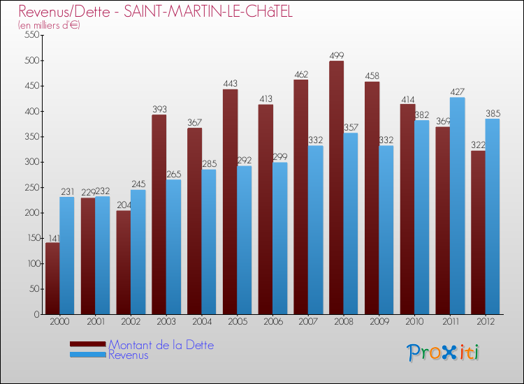 Evolution comparée de la dette et des revenus pour la commune de SAINT-MARTIN-LE-CHâTEL de 2000 à 2012 Comparaison de la dette et des revenus pour SAINT-MARTIN-LE-CHâTEL de 2000 à 2012