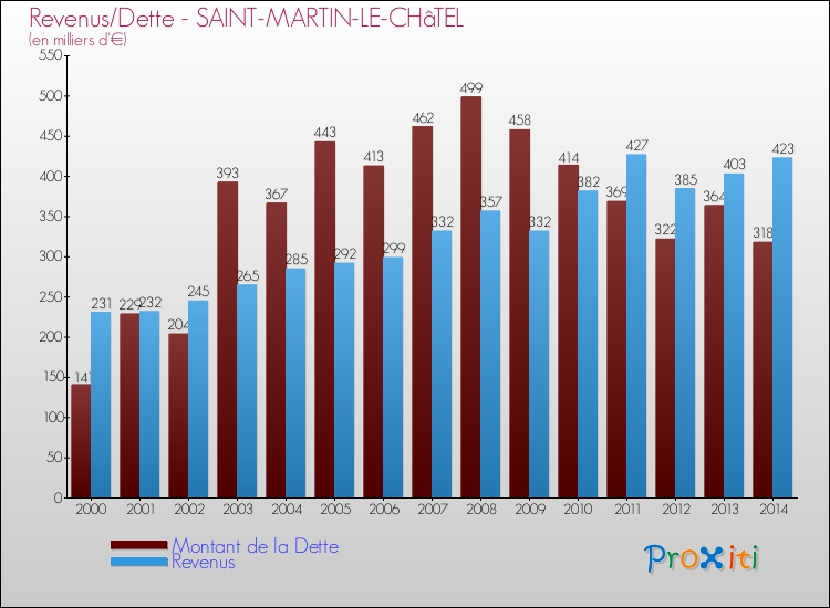 Evolution comparée de la dette et des revenus pour la commune de SAINT-MARTIN-LE-CHâTEL de 2000 à 2014 Comparaison de la dette et des revenus pour SAINT-MARTIN-LE-CHâTEL de 2000 à 2014