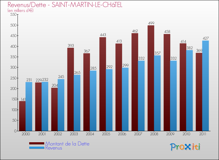 Evolution comparée de la dette et des revenus pour la commune de SAINT-MARTIN-LE-CHâTEL de 2000 à 2011 Comparaison de la dette et des revenus pour SAINT-MARTIN-LE-CHâTEL de 2000 à 2011