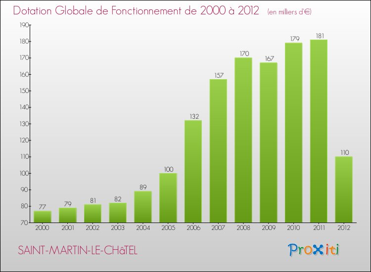 Evolution du montant de la Dotation Globale de Fonctionnement pour la commune de SAINT-MARTIN-LE-CHâTEL de 2000 à 2012 Evolution du montant de la Dotation Globale de Fonctionnement pour SAINT-MARTIN-LE-CHâTEL de 2000 à 2012