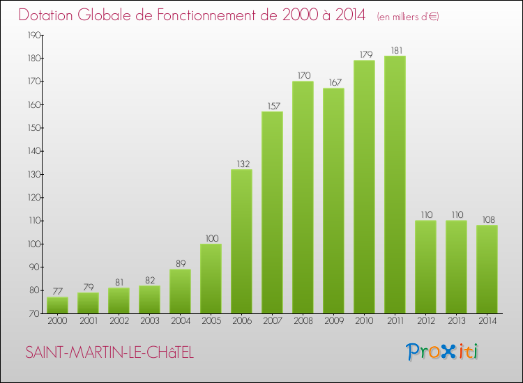 Evolution du montant de la Dotation Globale de Fonctionnement pour la commune de SAINT-MARTIN-LE-CHâTEL de 2000 à 2014 Evolution du montant de la Dotation Globale de Fonctionnement pour SAINT-MARTIN-LE-CHâTEL de 2000 à 2014