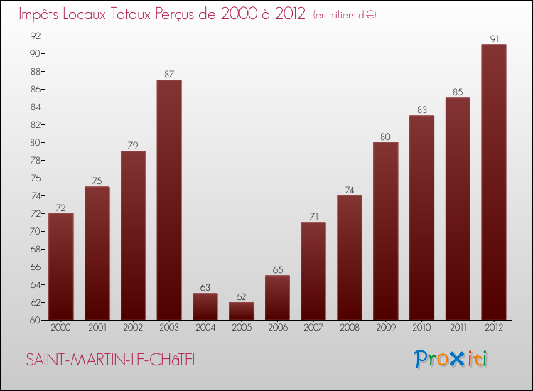 Evolution des Impôts Locaux pour la commune de SAINT-MARTIN-LE-CHâTEL de 2000 à 2012 Evolution des Impôts Locaux pour SAINT-MARTIN-LE-CHâTEL de 2000 à 2012