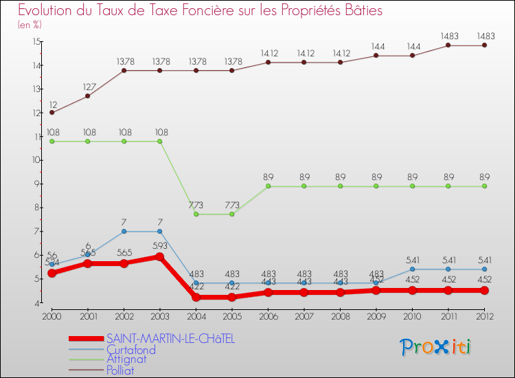Evolution du taux de la taxe foncière sur le bati pour SAINT-MARTIN-LE-CHâTEL et les communes proches de 2000 à 2012 Comparaison des taux de taxe foncière sur le bati pour SAINT-MARTIN-LE-CHâTEL et les communes voisines de 2000 à 2012