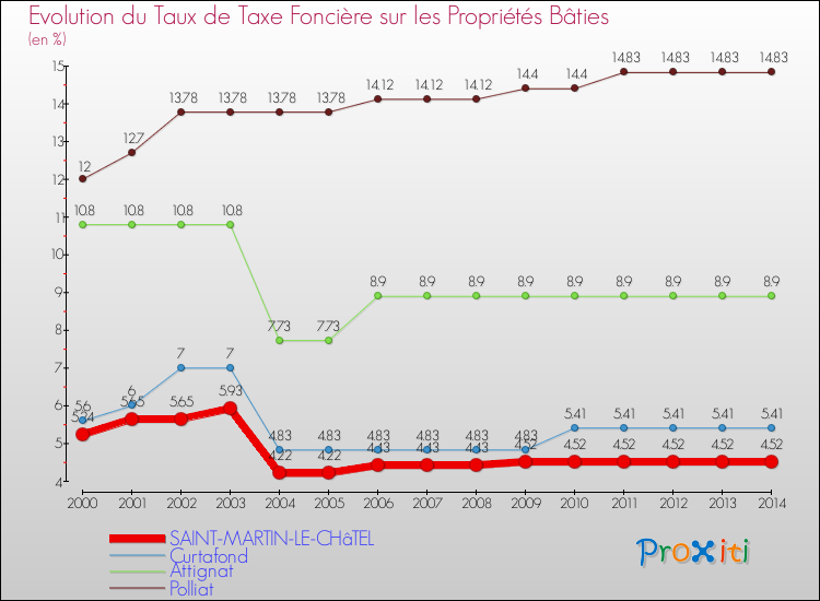 Evolution du taux de la taxe foncière sur le bati pour SAINT-MARTIN-LE-CHâTEL et les communes proches de 2000 à 2014 Comparaison des taux de taxe foncière sur le bati pour SAINT-MARTIN-LE-CHâTEL et les communes voisines de 2000 à 2014