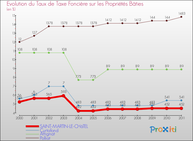 Evolution du taux de la taxe foncière sur le bati pour SAINT-MARTIN-LE-CHâTEL et les communes proches Comparaison des taux de taxe foncière sur le bati pour SAINT-MARTIN-LE-CHâTEL et les communes voisines