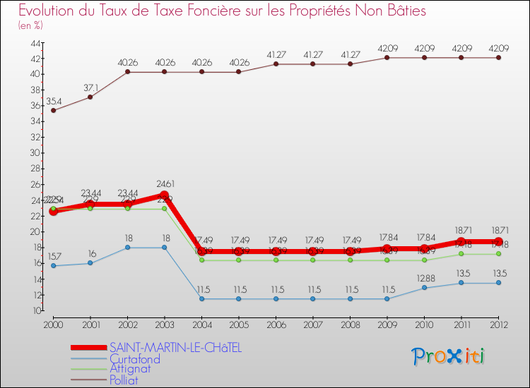 Evolution du taux de la taxe foncière sur les immeubles et terrains non batis pour SAINT-MARTIN-LE-CHâTEL et les communes proches de 2000 à 2012 Comparaison des taux de la taxe foncière sur les immeubles et terrains non batis pour SAINT-MARTIN-LE-CHâTEL et les communes voisines de 2000 à 2012